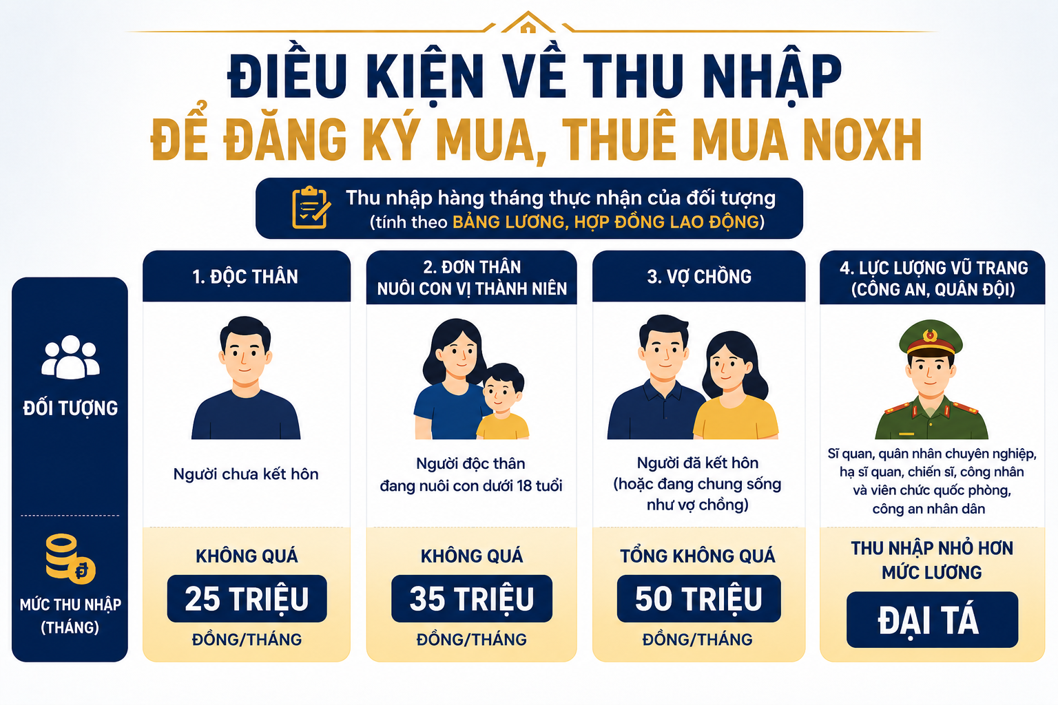 dieu-kien-thu-nhap-cac-doi-tuong-dang-ky-nha-o-xa-hoi